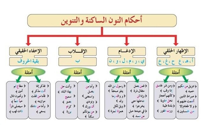 أحكامُ النونِ الساكنةِ والتنوينِ