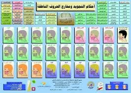 كيف تقرأ القران بدون اخطاء