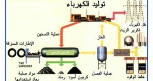 كيفية توليد الطاقة الكهربائية